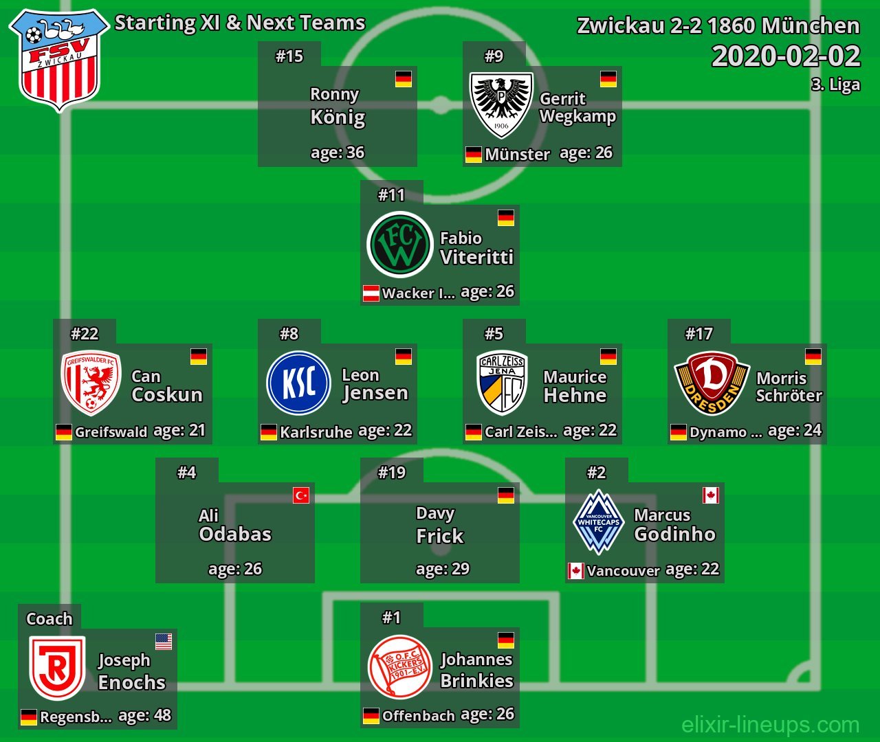 Zwickau Starting XI & Next Teams 2020-02-02