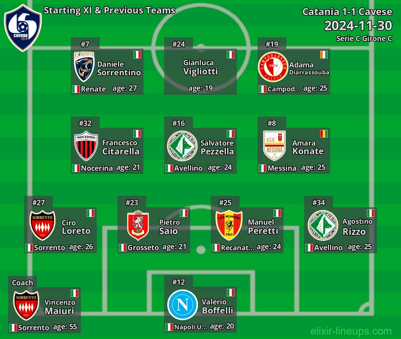 Cavese Starting XI & Previous Teams 2024-11-30