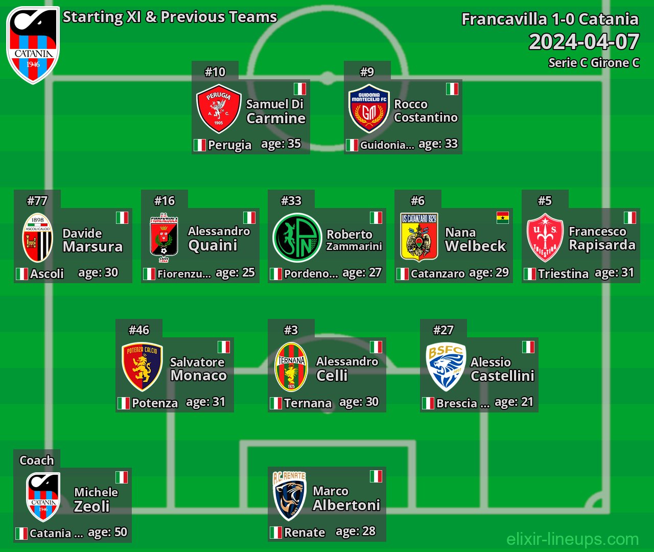 Catania Starting XI & Previous Teams 2024-04-07