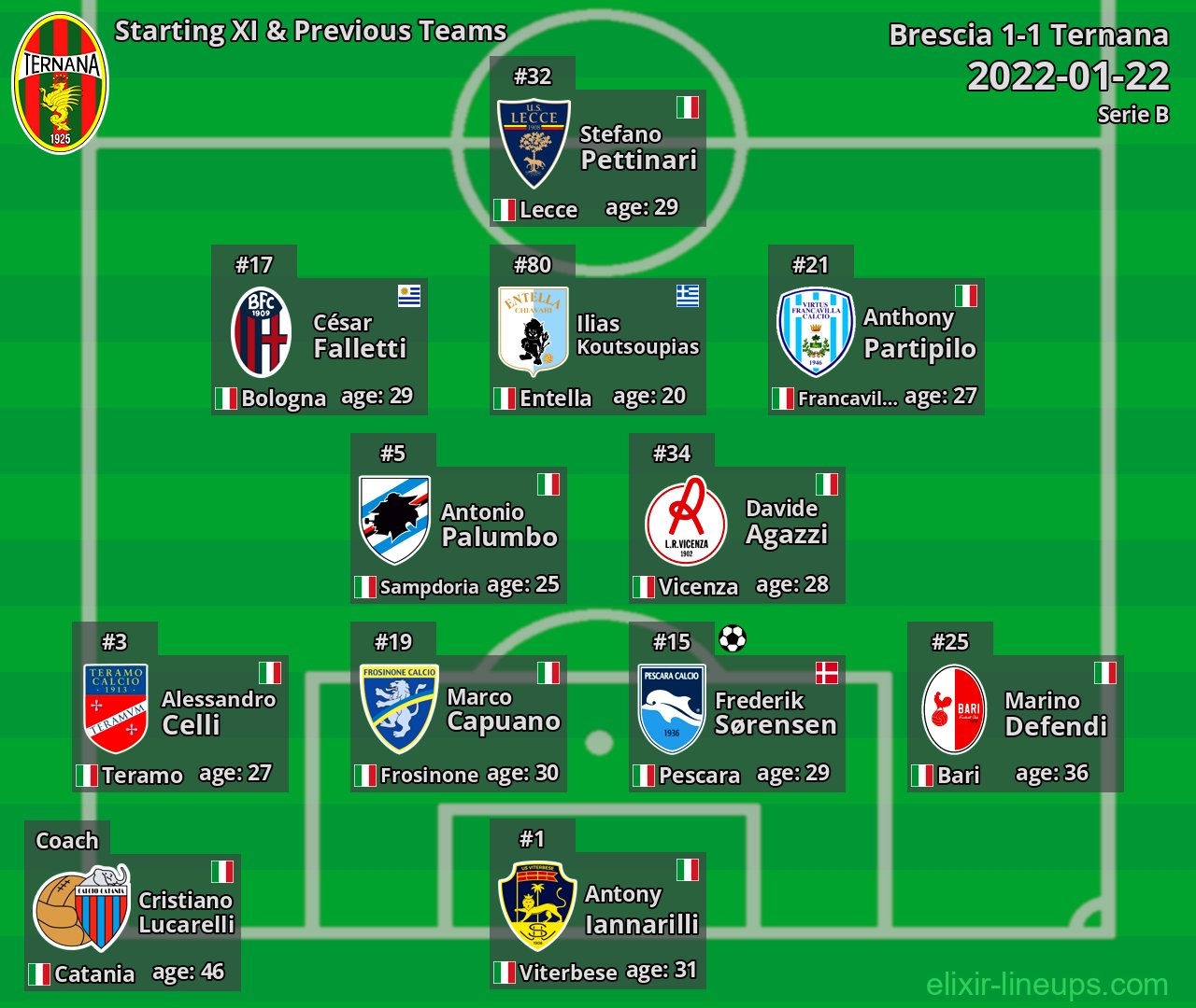 Ternana Starting XI & Previous Teams 2022-01-22