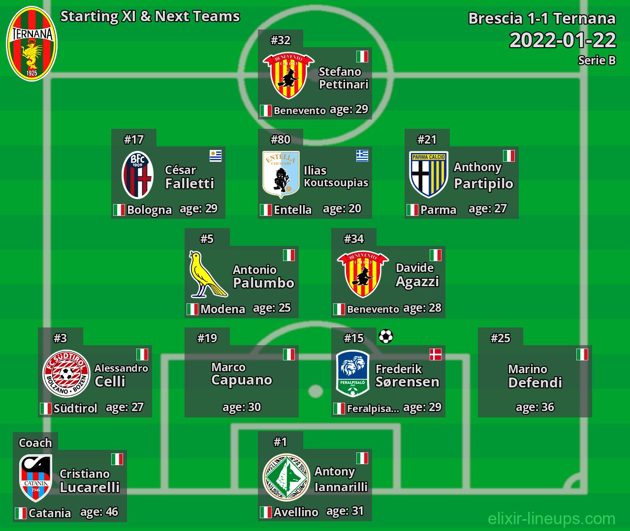 Ternana Starting XI & Next Teams 2022-01-22