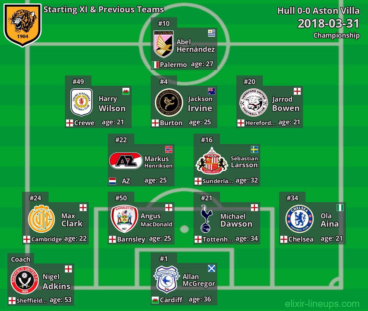 Hull Starting XI & Previous Teams 2018-03-31