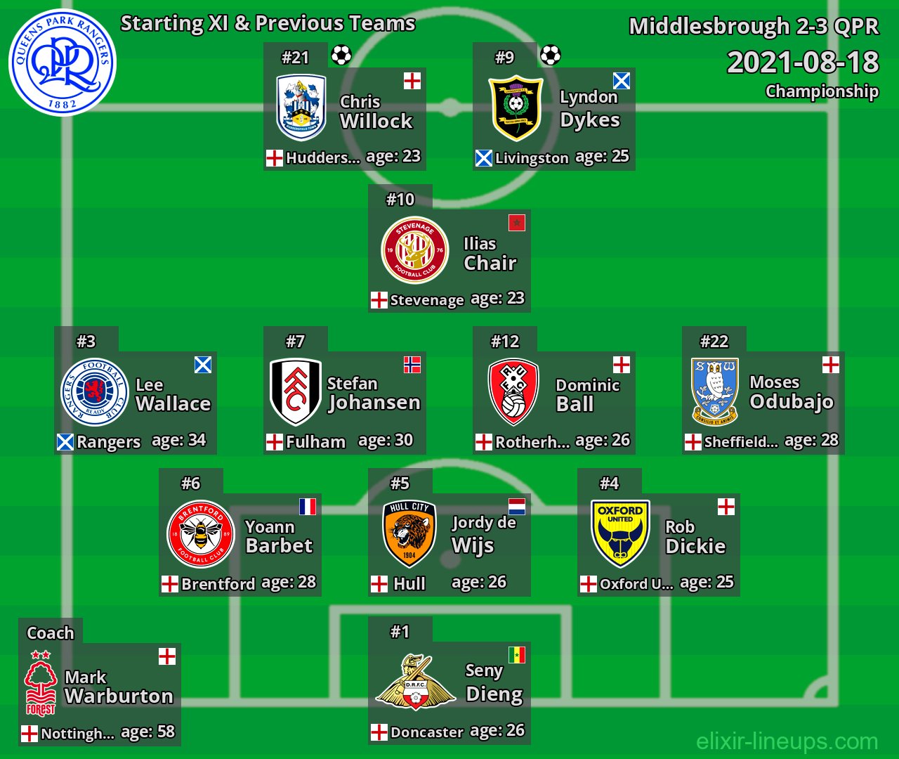 QPR Starting XI & Previous Teams 2021-08-18