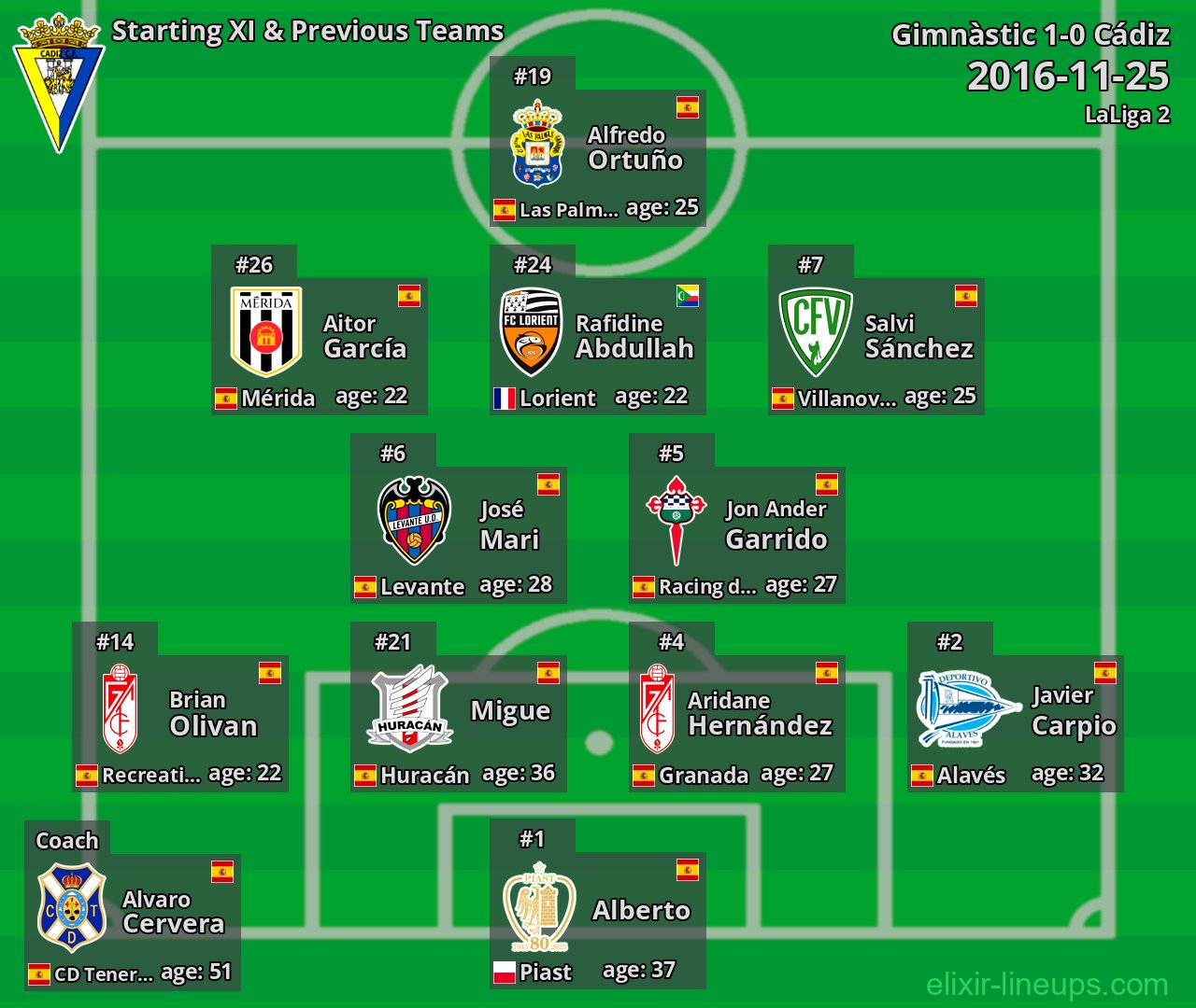 Cádiz Starting XI & Previous Teams 2016-11-25