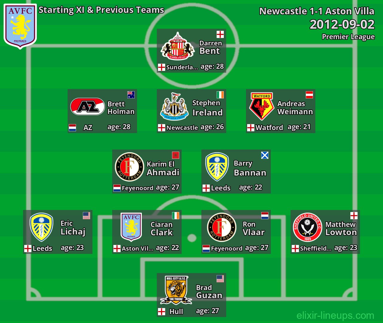 Aston Villa Starting XI & Previous Teams 2012-09-02