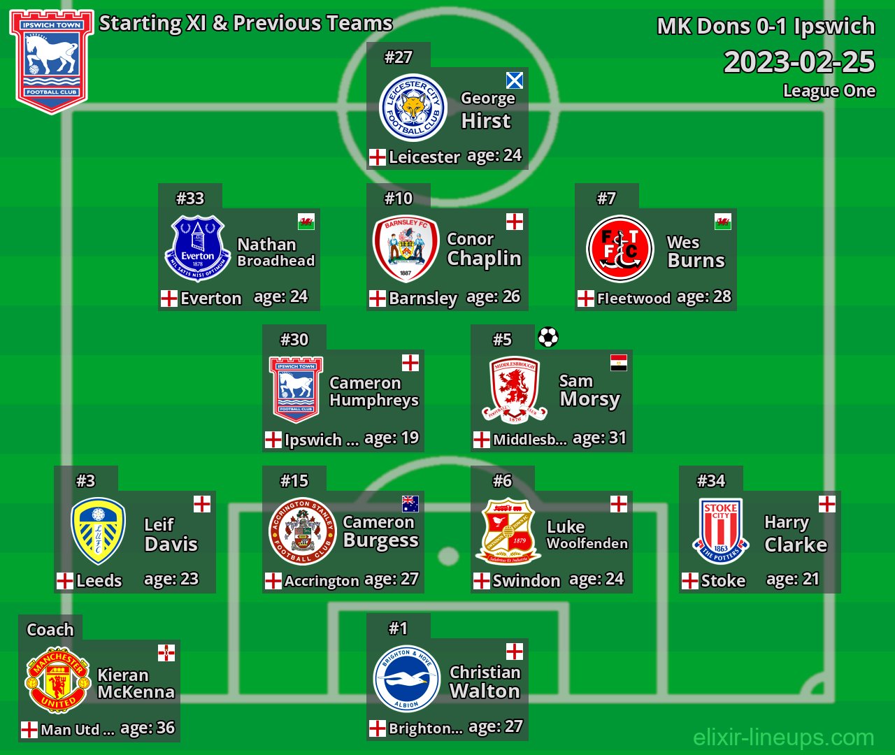 Ipswich Starting XI & Previous Teams 2023-02-25