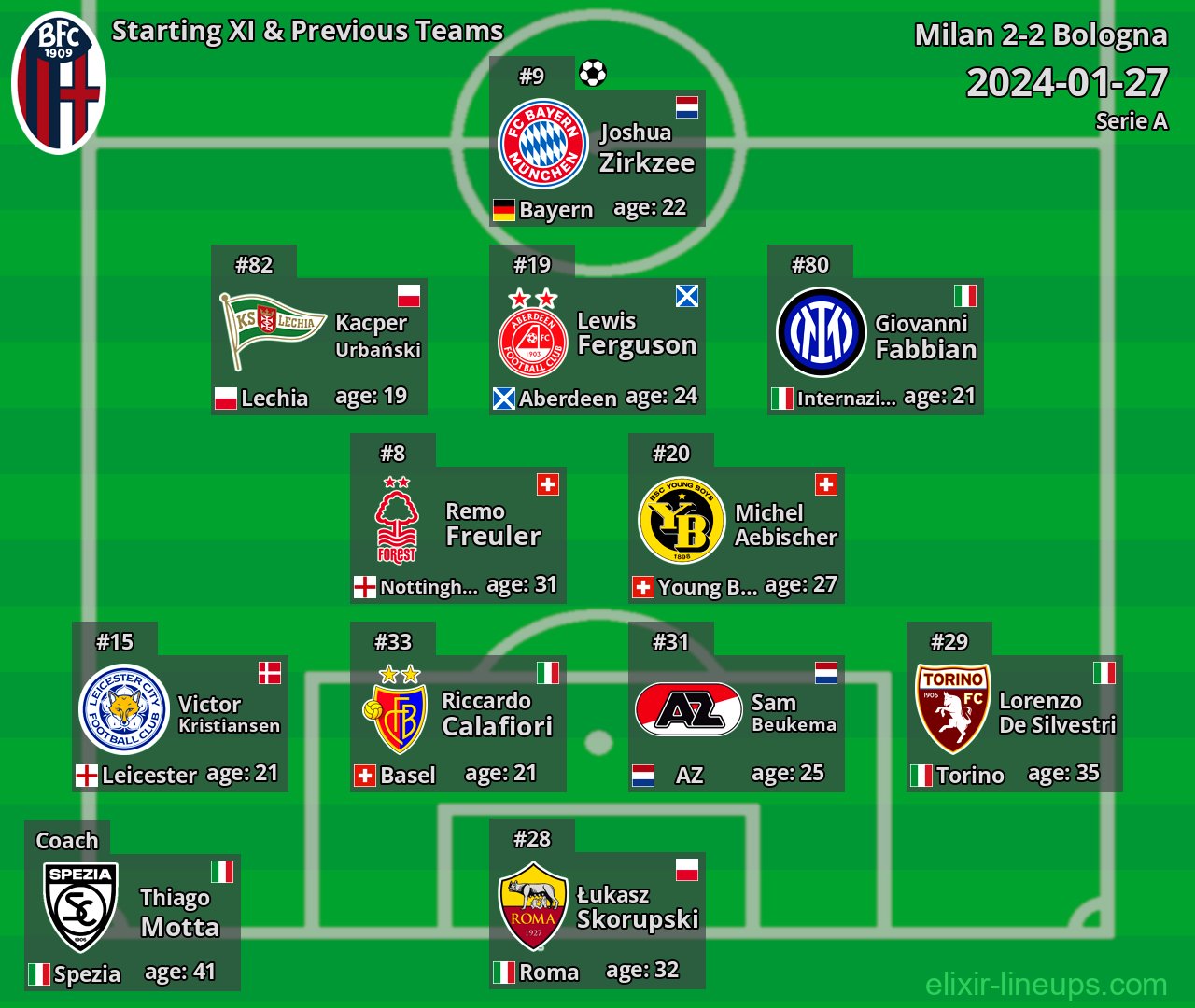 Bologna Starting XI & Previous Teams 2024-01-27