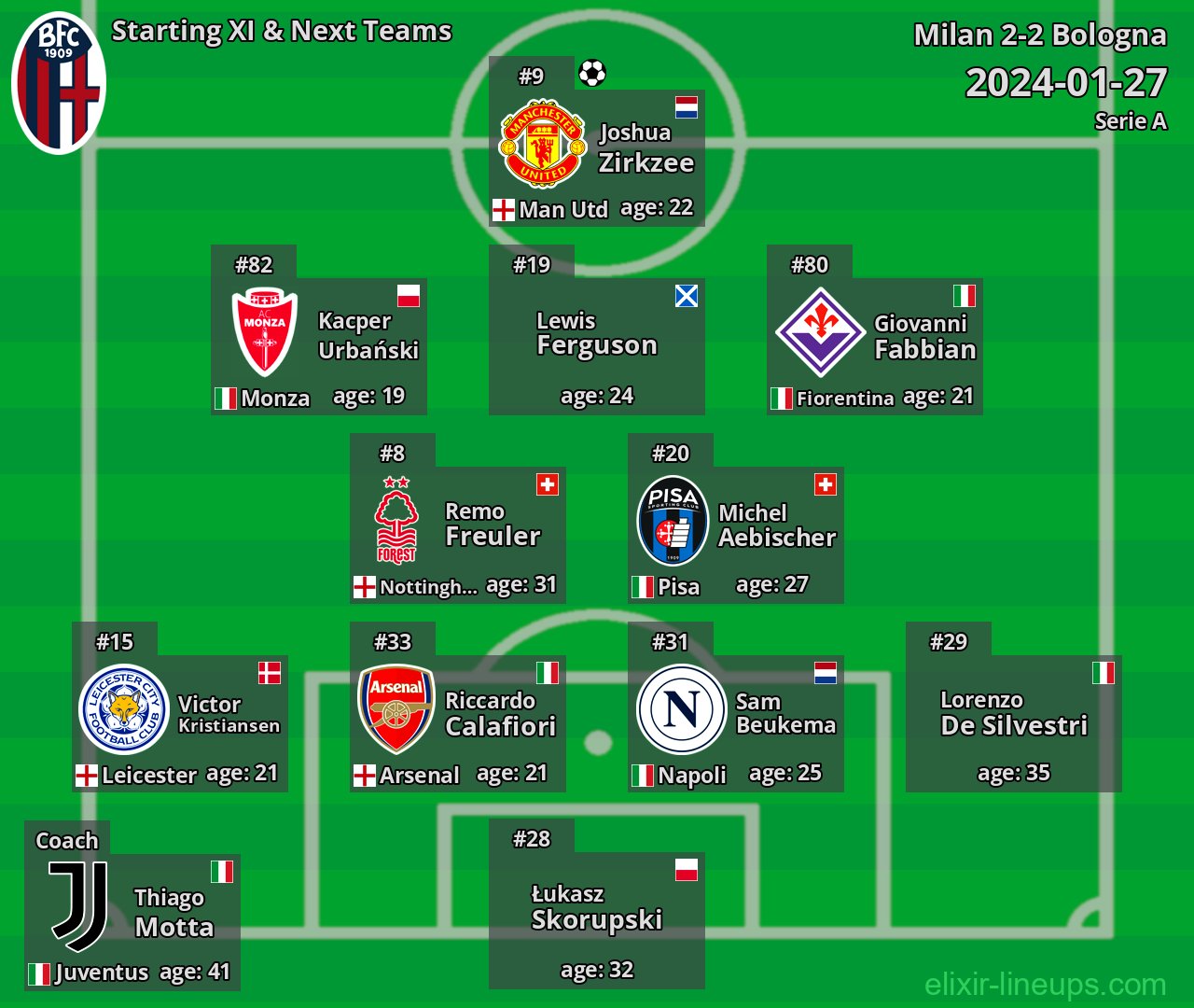 Bologna Starting XI & Next Teams 2024-01-27