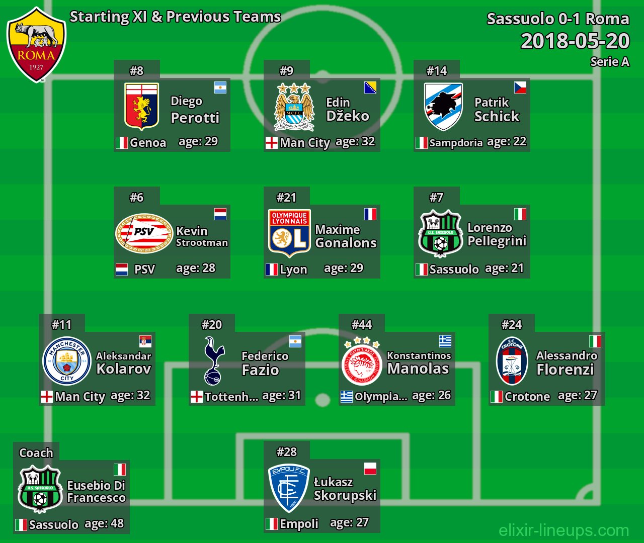 Roma Starting XI & Previous Teams 2018-05-20