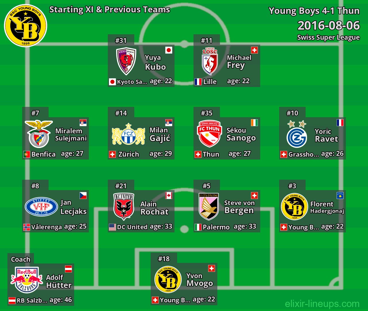 Young Boys Starting XI & Previous Teams 2016-08-06