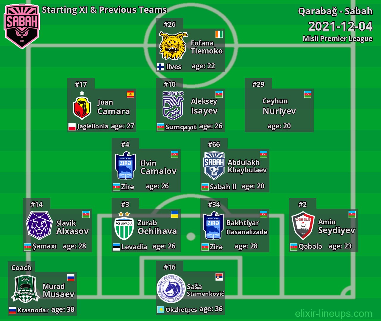 Sabah Starting XI & Previous Teams 2021-12-04