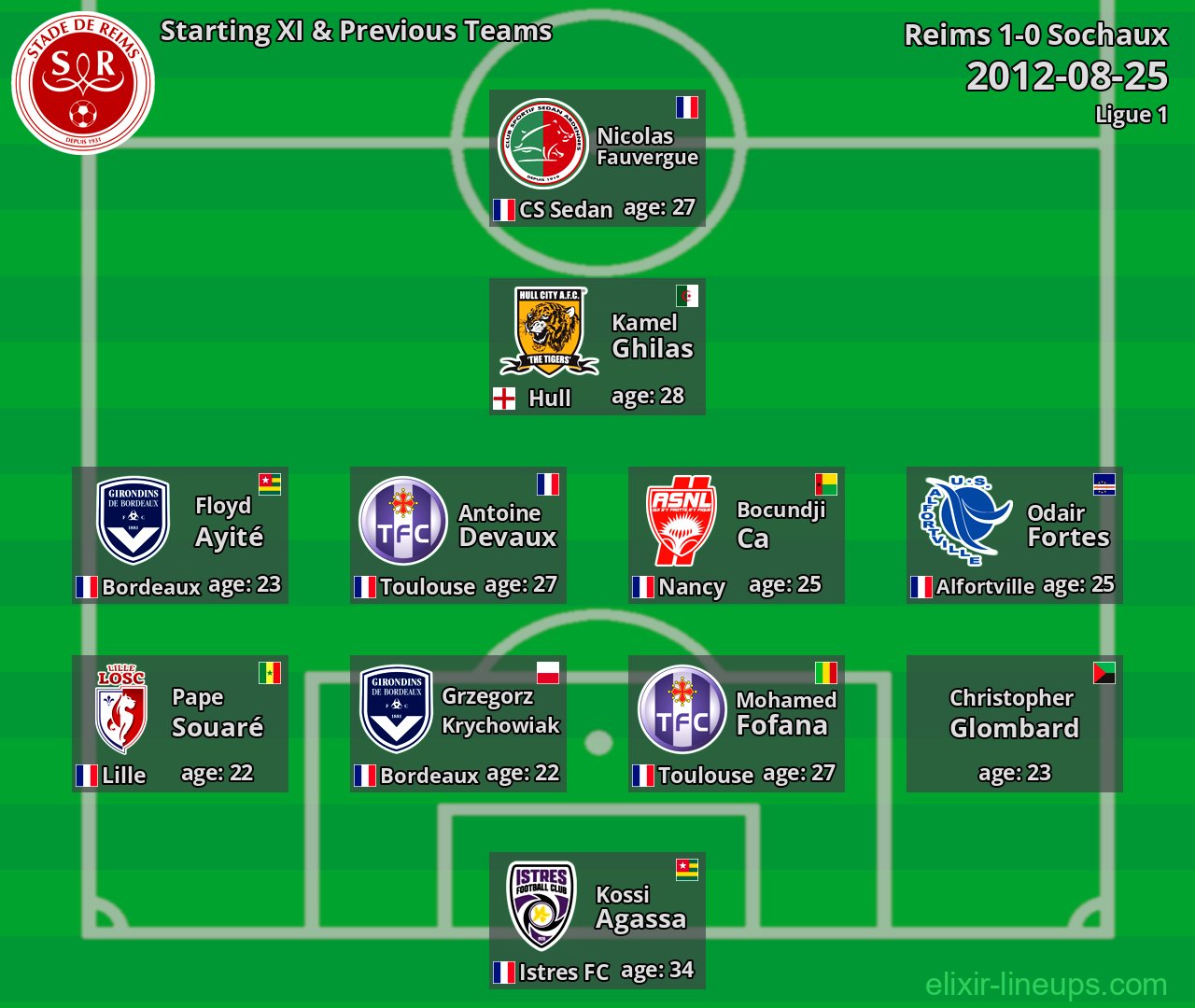 Reims Starting XI & Previous Teams 2012-08-25