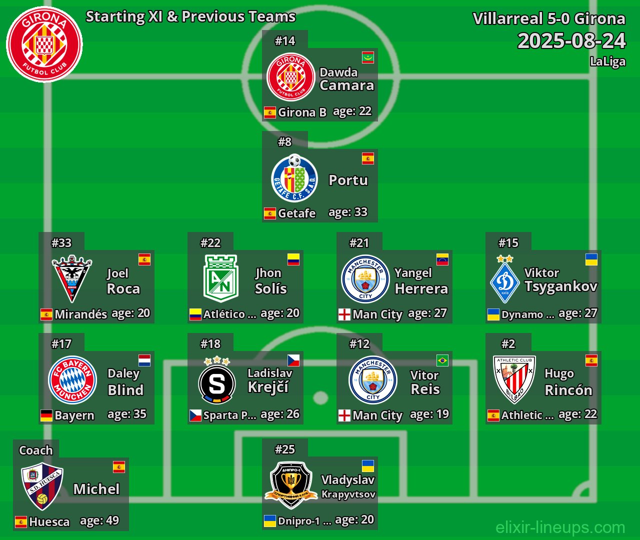 Girona Starting XI & Previous Teams 2025-08-24