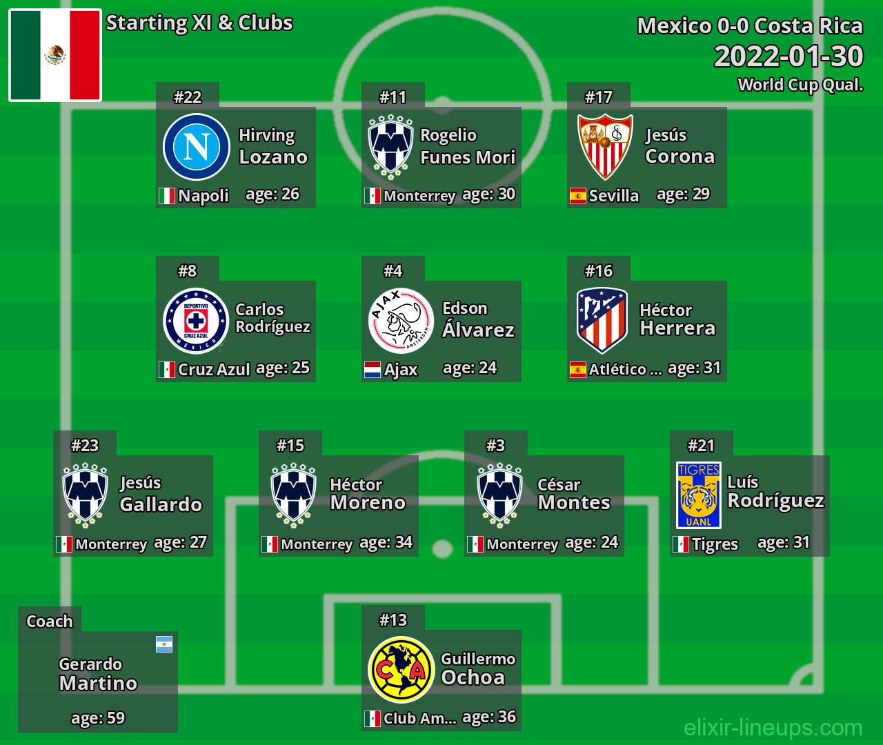 Mexico Starting XI 2022-01-30