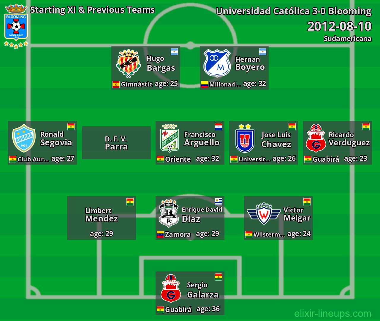 Blooming Starting XI & Previous Teams 2012-08-10