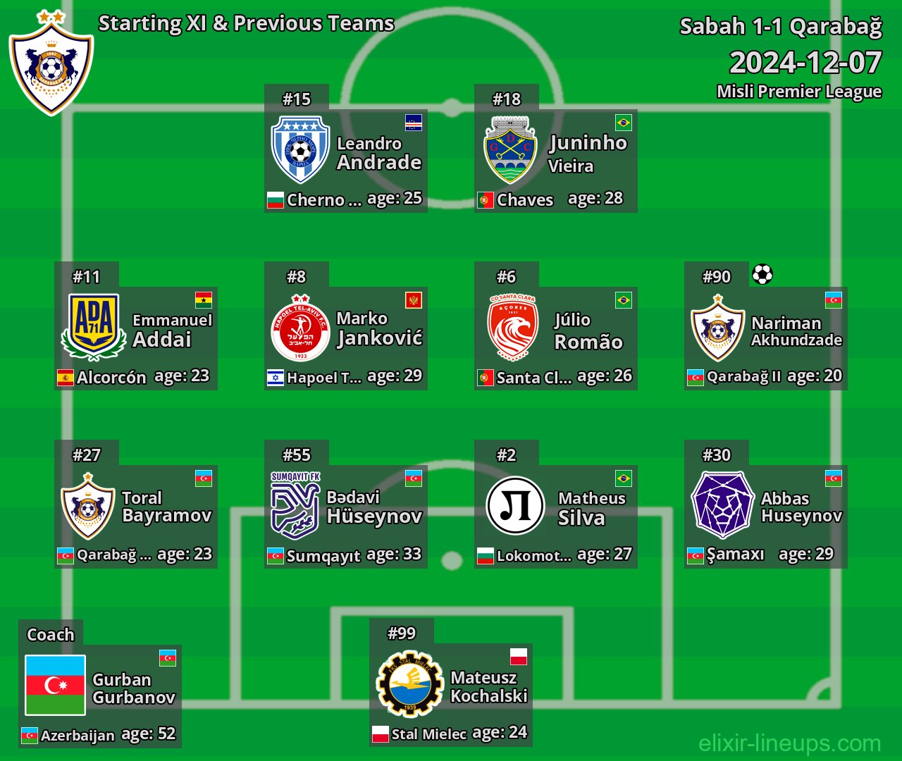 Qarabağ Starting XI & Previous Teams 2024-12-07
