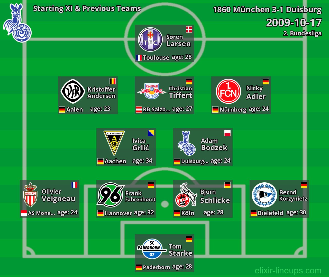 Duisburg Starting XI & Previous Teams 2009-10-17
