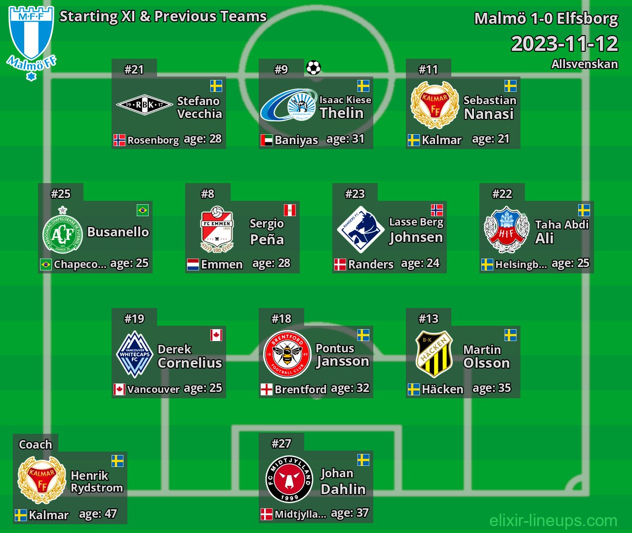 Malmö Starting XI & Previous Teams 2023-11-12