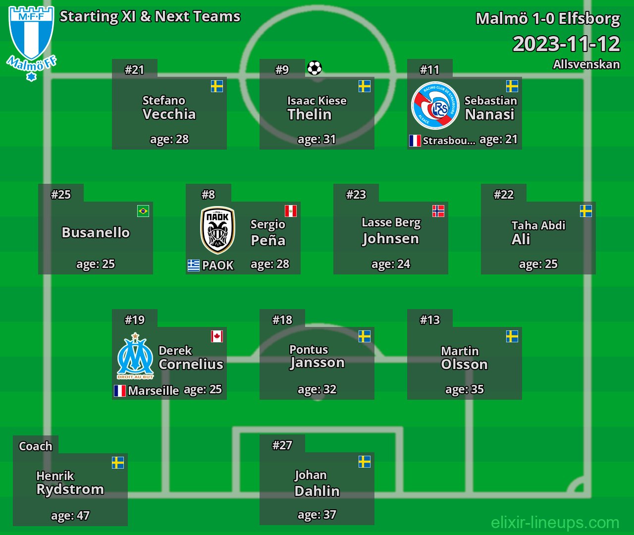 Malmö Starting XI & Next Teams 2023-11-12