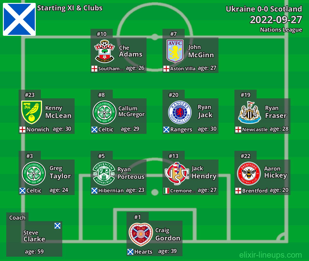 Scotland Starting XI 2022-09-27