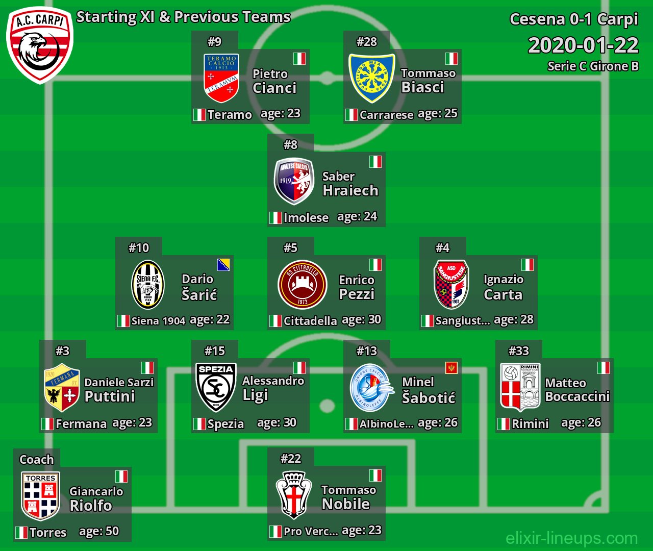 Carpi Starting XI & Previous Teams 2020-01-22