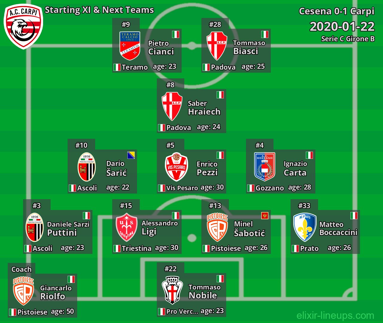 Carpi Starting XI & Next Teams 2020-01-22