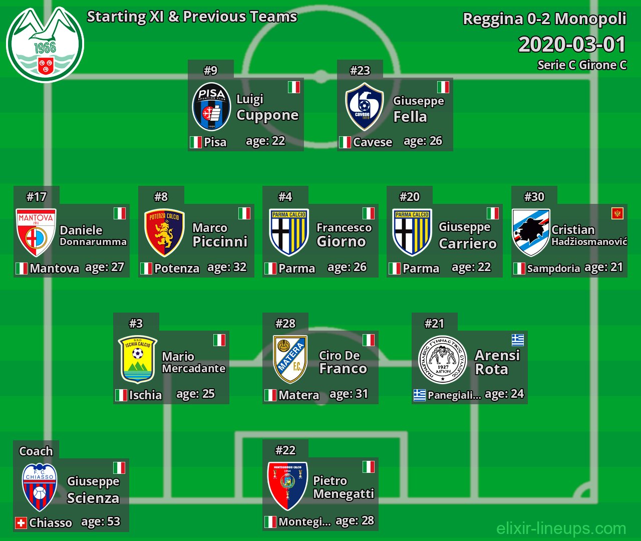 Monopoli Starting XI & Previous Teams 2020-03-01