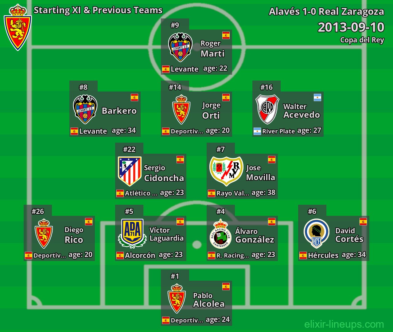 Real Zaragoza Starting XI & Previous Teams 2013-09-10