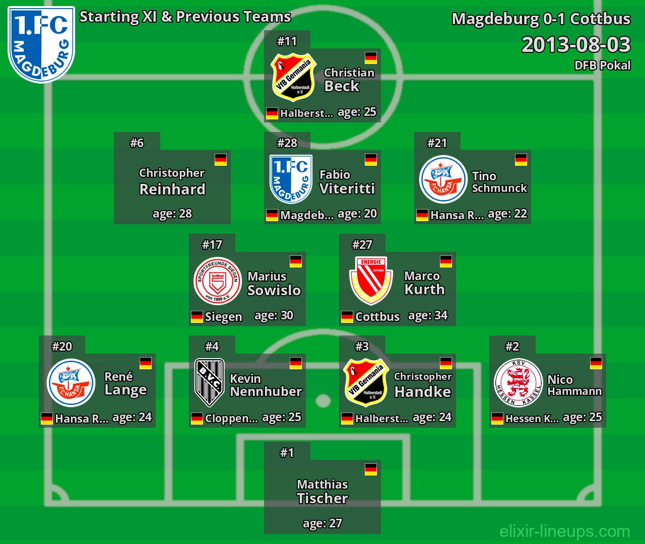 Magdeburg Starting XI & Previous Teams 2013-08-03