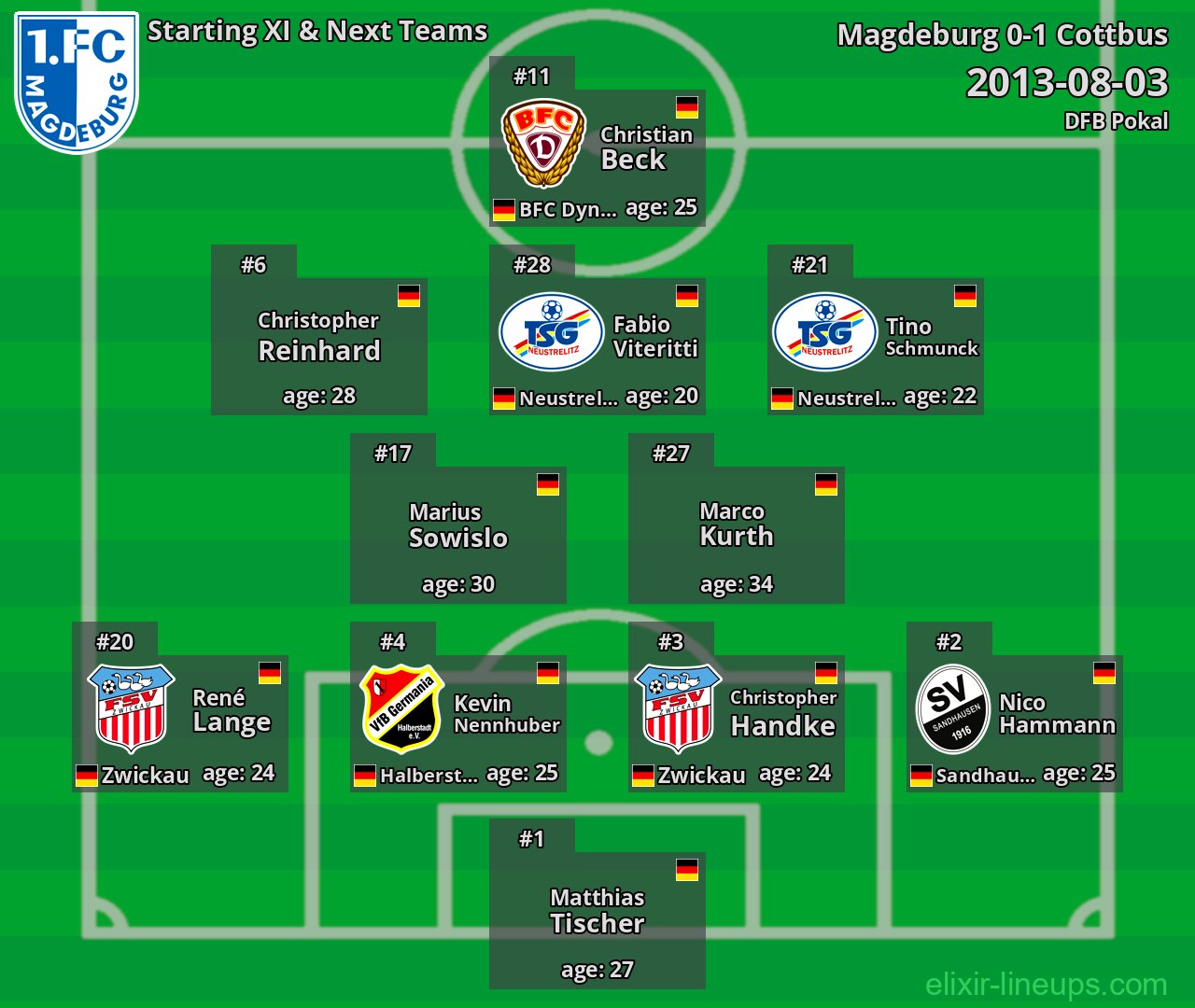 Magdeburg Starting XI & Next Teams 2013-08-03