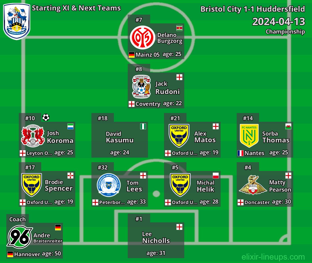 Huddersfield Starting XI & Next Teams 2024-04-13