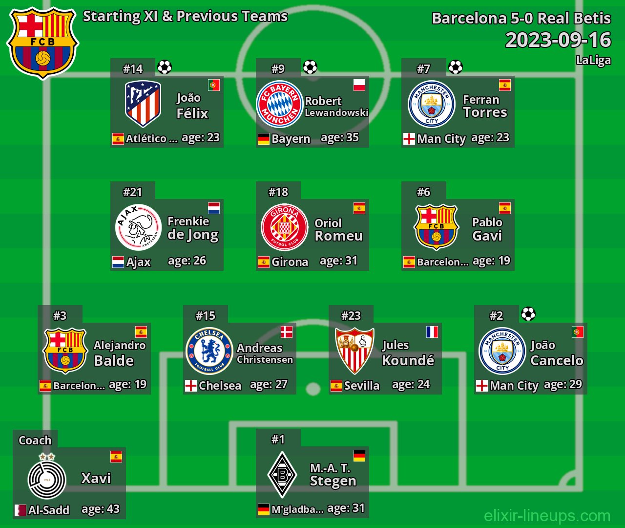 Barcelona Starting XI & Previous Teams 2023-09-16