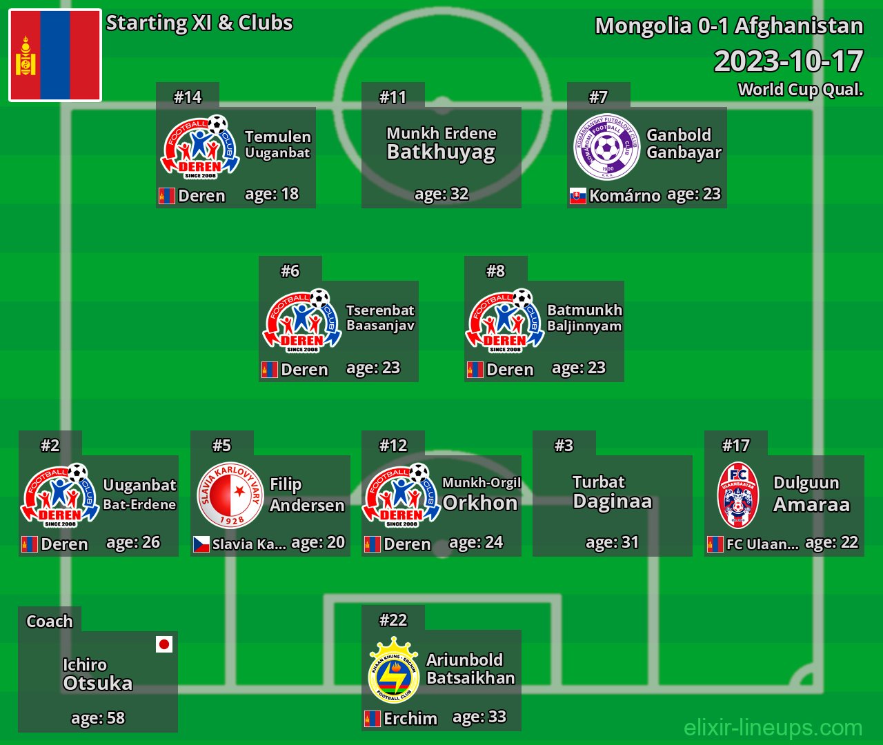 Mongolia Starting XI 2023-10-17