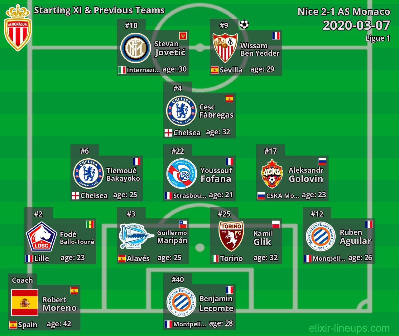 AS Monaco Starting XI & Previous Teams 2020-03-07