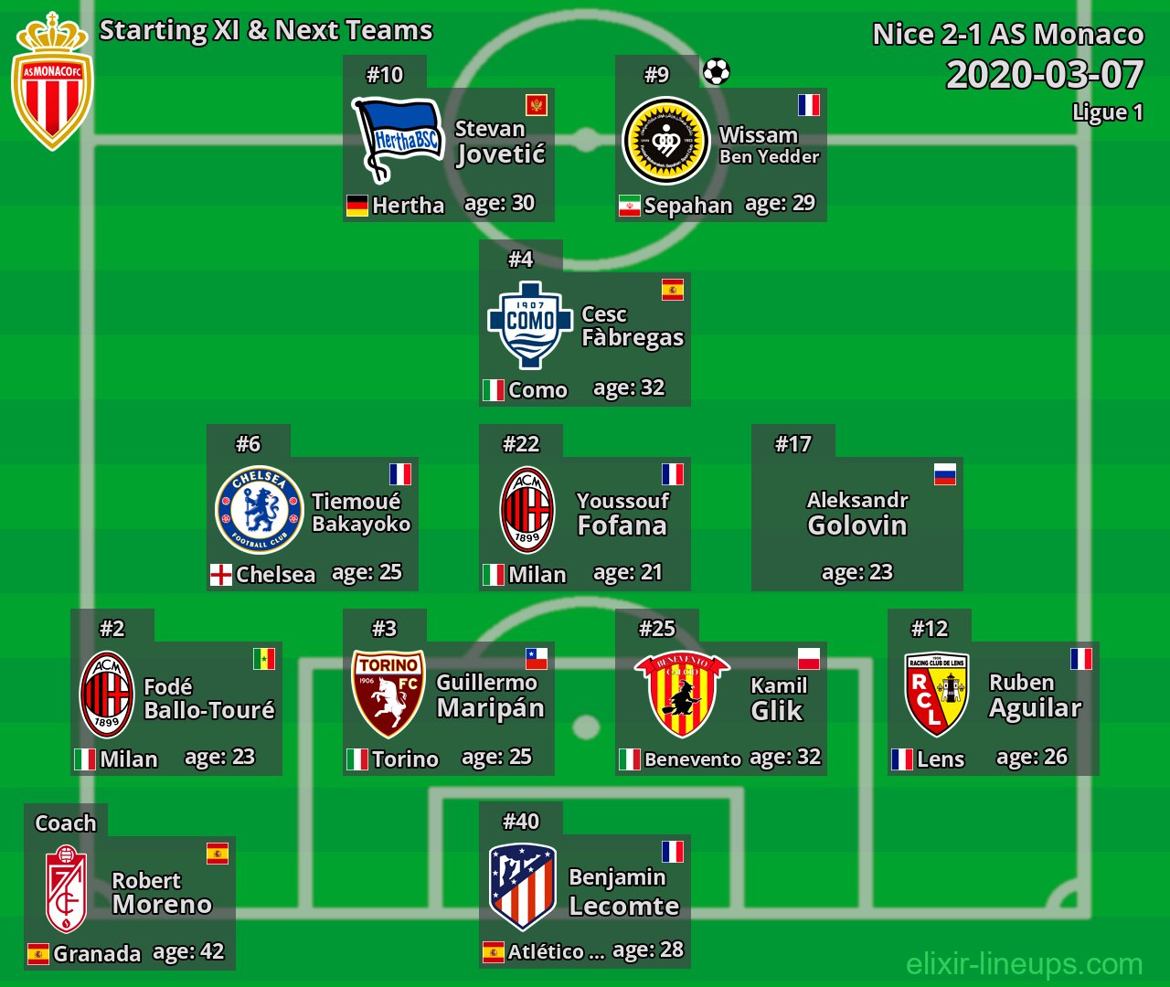 AS Monaco Starting XI & Next Teams 2020-03-07