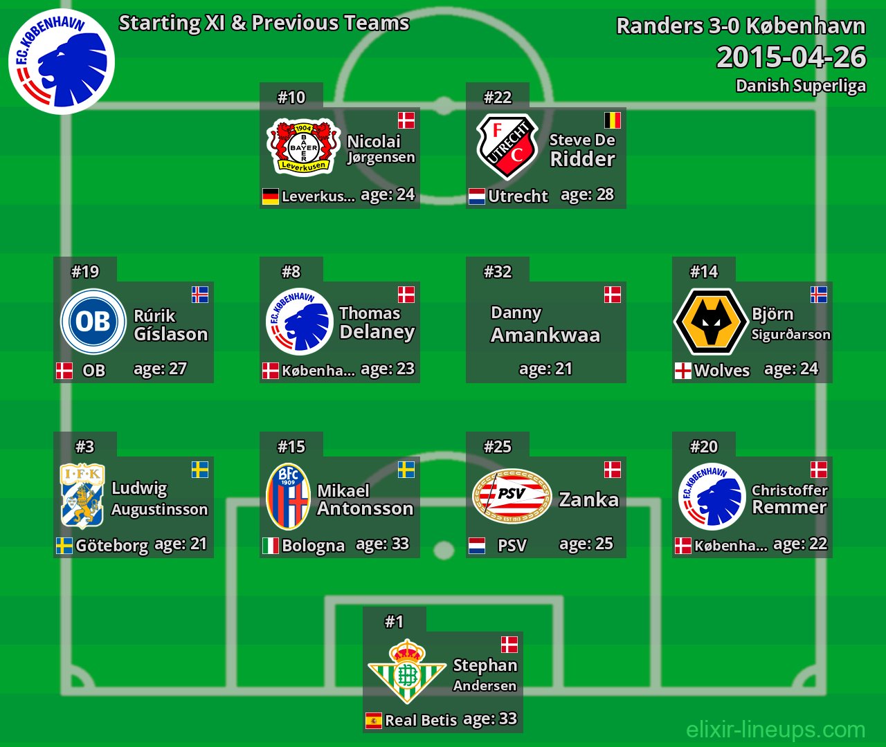 København Starting XI & Previous Teams 2015-04-26