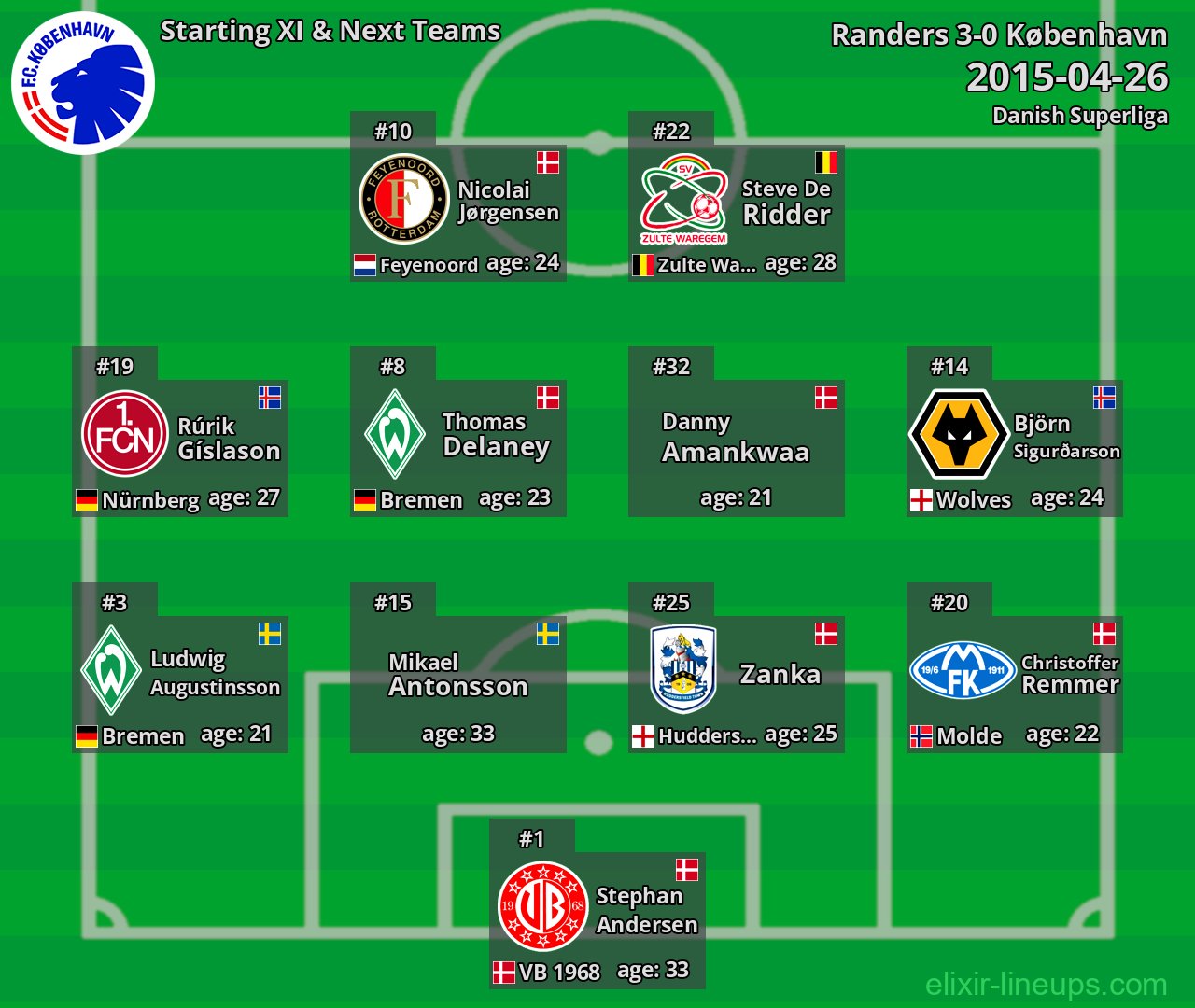 København Starting XI & Next Teams 2015-04-26
