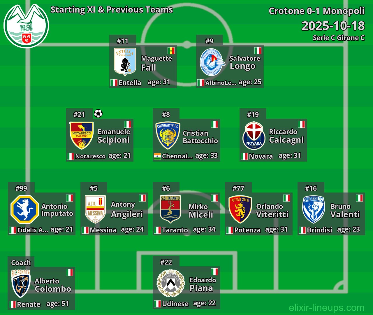 Monopoli Starting XI & Previous Teams 2025-10-18