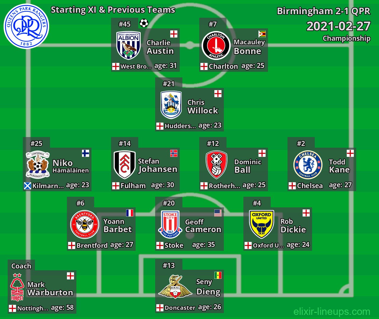QPR Starting XI & Previous Teams 2021-02-27