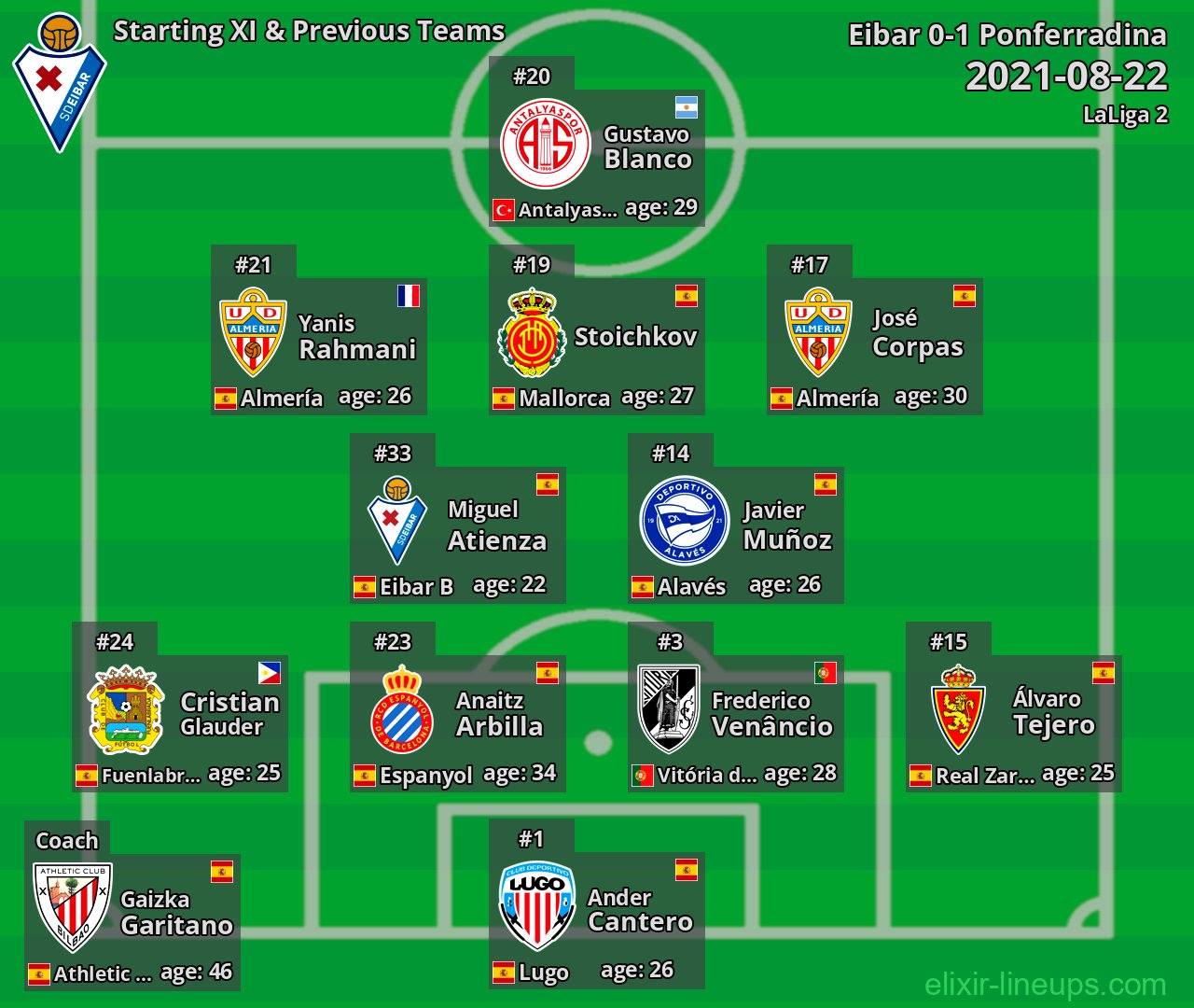 Eibar Starting XI & Previous Teams 2021-08-22