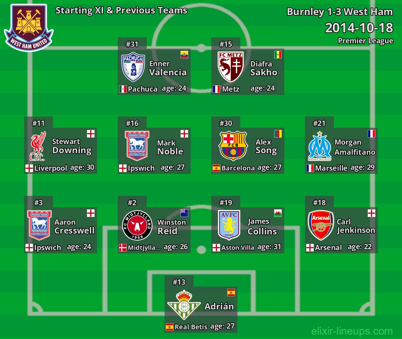 West Ham Starting XI & Previous Teams 2014-10-18