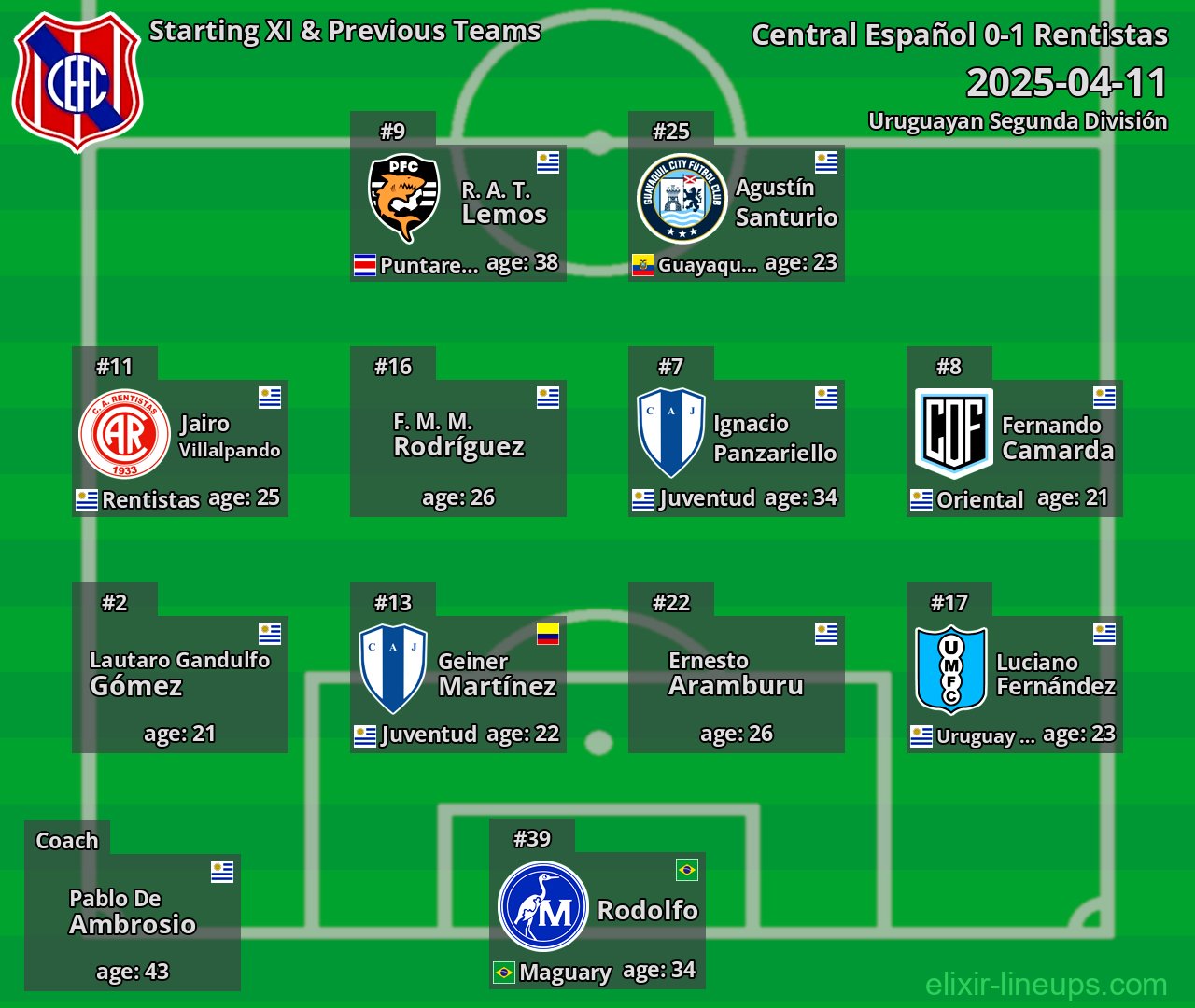 Central Español Starting XI & Previous Teams 2025-04-11