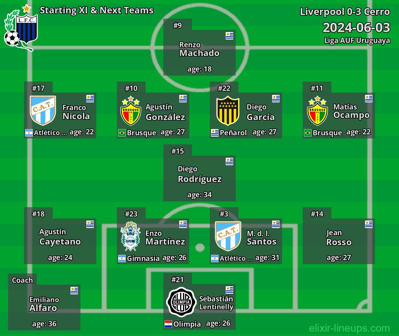 Liverpool Starting XI & Next Teams 2024-06-03