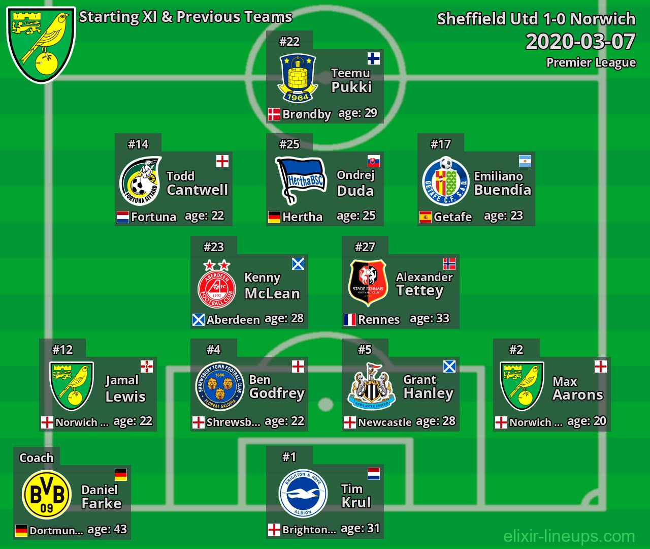 Norwich Starting XI & Previous Teams 2020-03-07