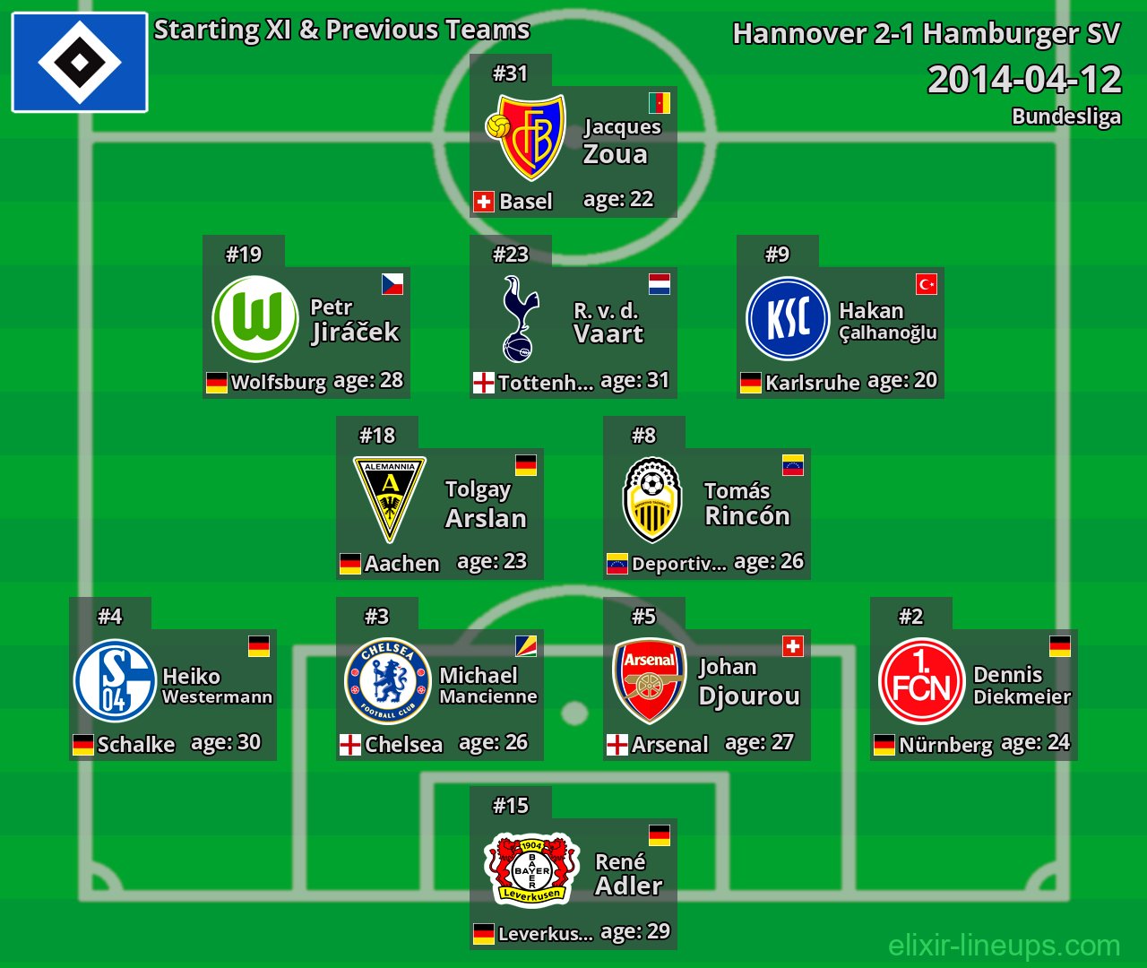 Hamburger SV Starting XI & Previous Teams 2014-04-12