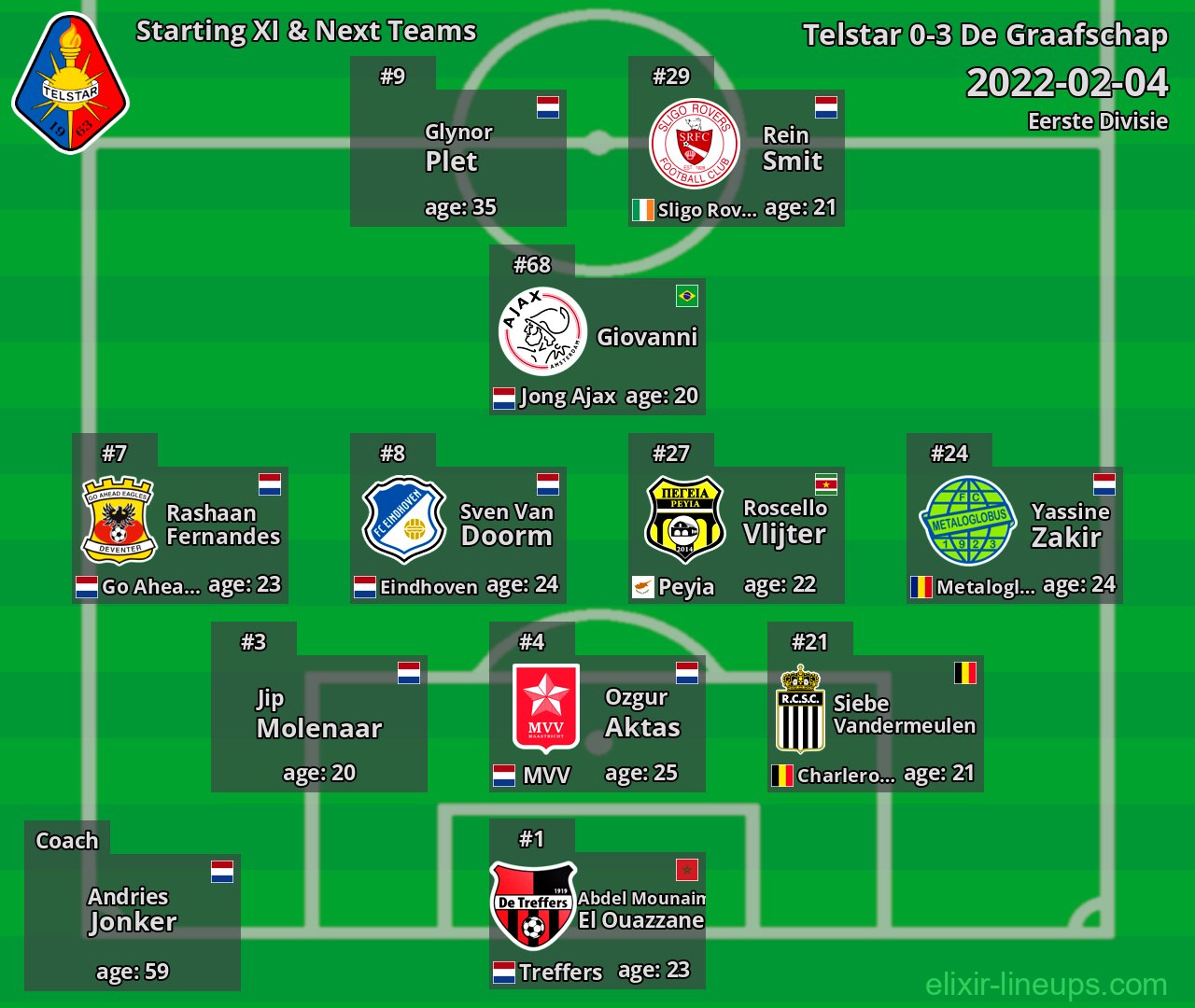 Telstar Starting XI & Next Teams 2022-02-04