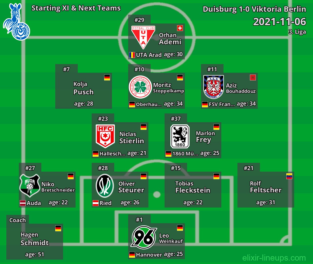 Duisburg Starting XI & Next Teams 2021-11-06