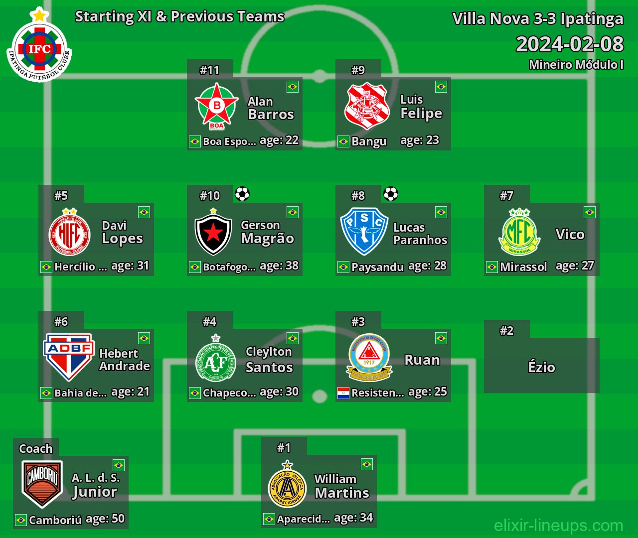 Ipatinga Starting XI & Previous Teams 2024-02-08