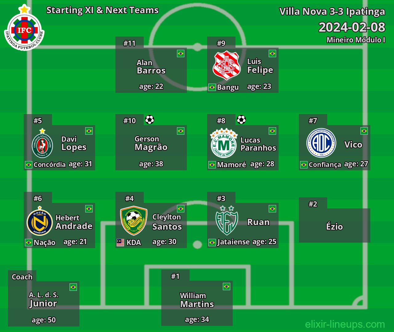 Ipatinga Starting XI & Next Teams 2024-02-08