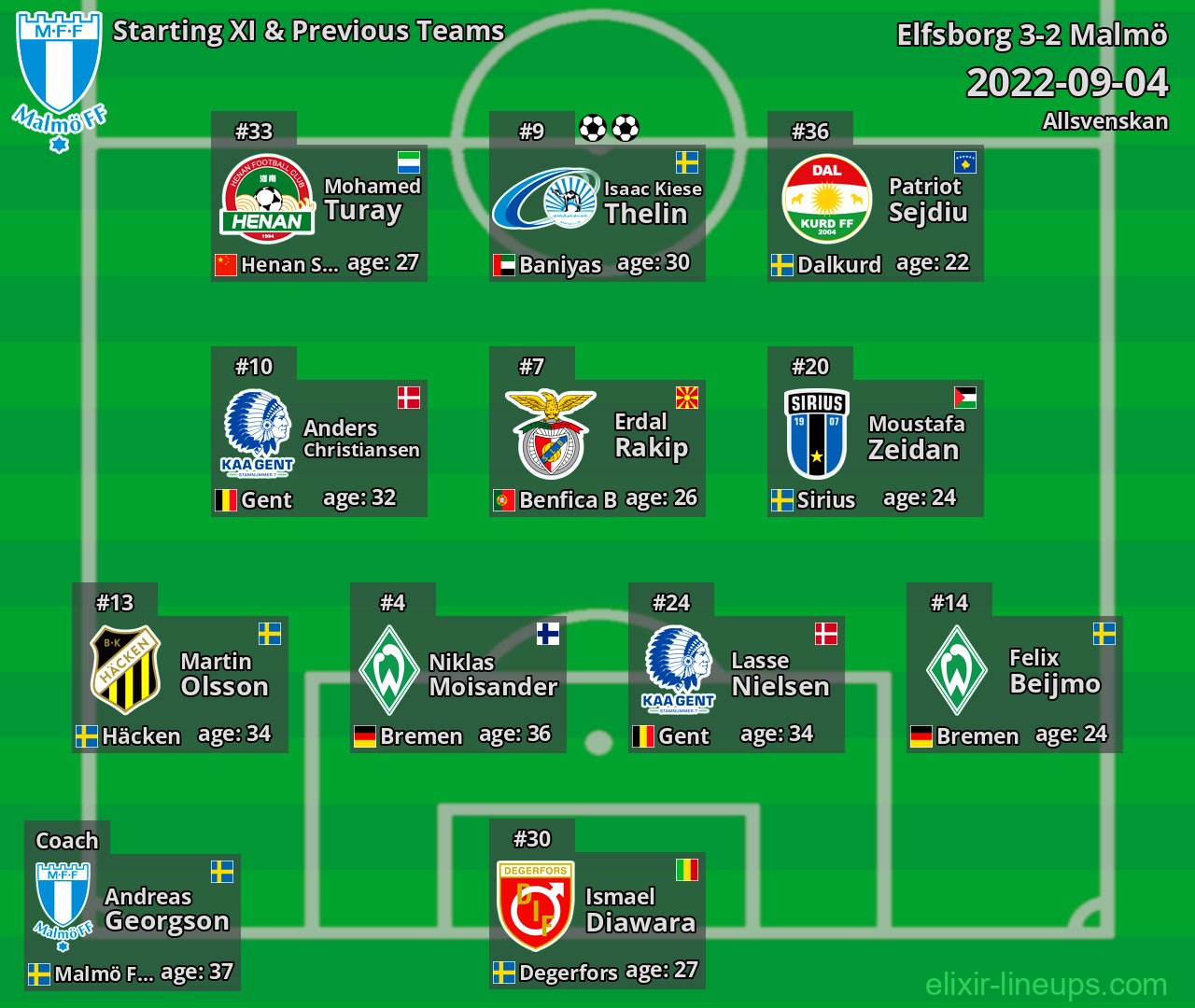 Malmö Starting XI & Previous Teams 2022-09-04